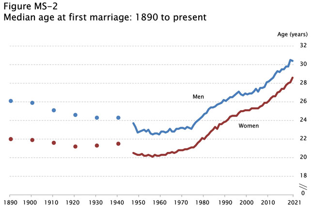 Us-average-age-of-marriage