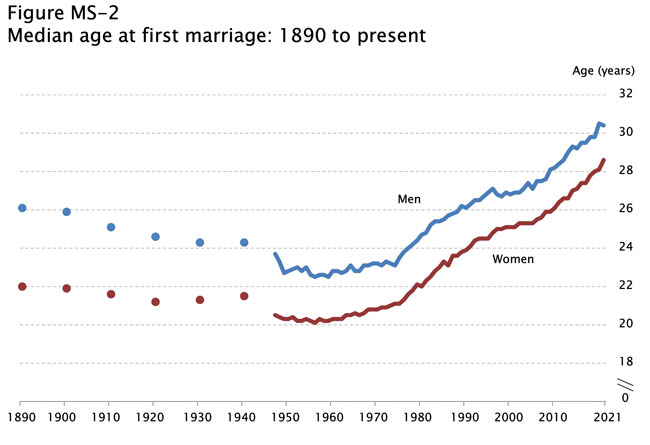 US-Average-age-of-Marriage